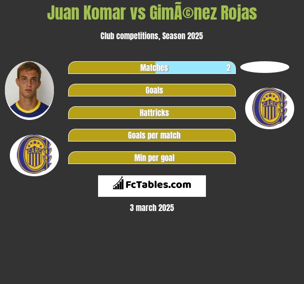 Juan Komar vs GimÃ©nez Rojas h2h player stats