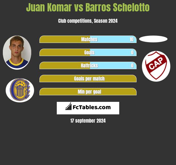 Juan Komar vs Barros Schelotto h2h player stats