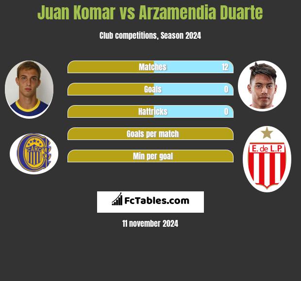 Juan Komar vs Arzamendia Duarte h2h player stats