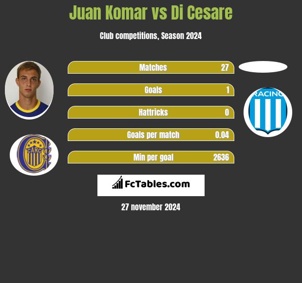 Juan Komar vs Di Cesare h2h player stats