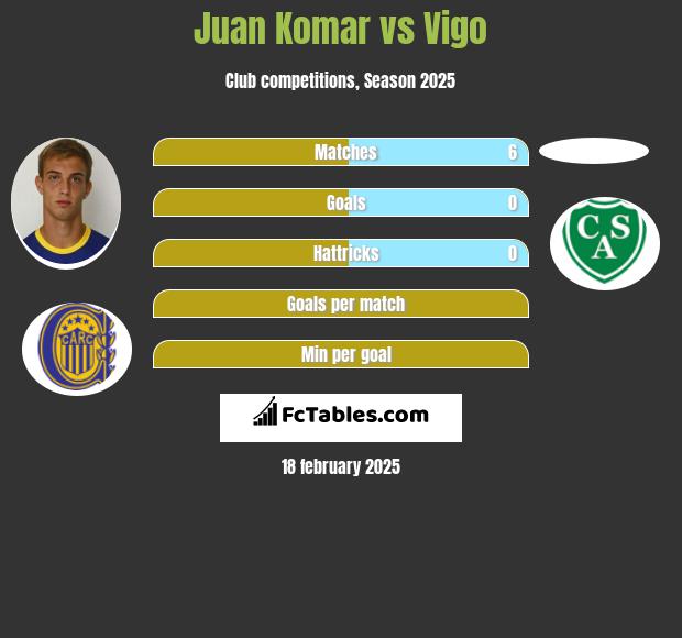 Juan Komar vs Vigo h2h player stats