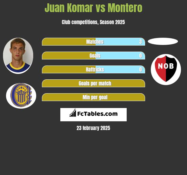 Juan Komar vs Montero h2h player stats