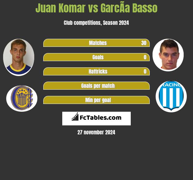 Juan Komar vs GarcÃ­a Basso h2h player stats