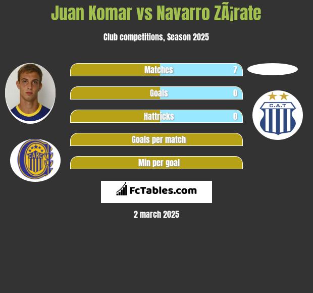 Juan Komar vs Navarro ZÃ¡rate h2h player stats