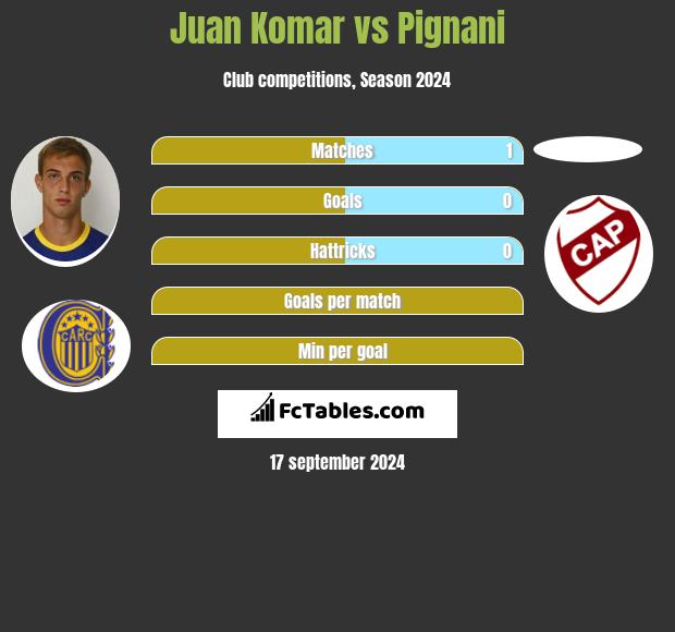 Juan Komar vs Pignani h2h player stats