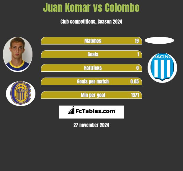 Juan Komar vs Colombo h2h player stats