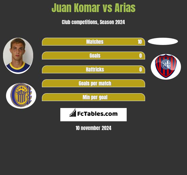 Juan Komar vs Arias h2h player stats