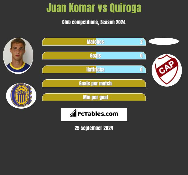 Juan Komar vs Quiroga h2h player stats