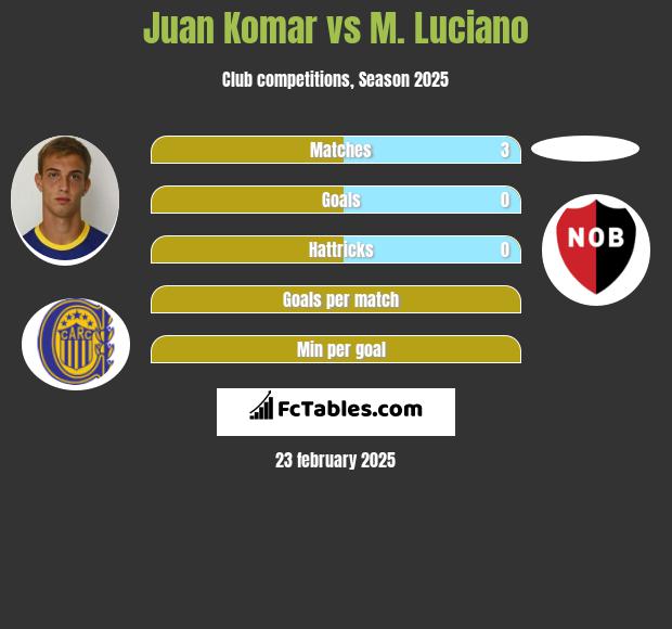 Juan Komar vs M. Luciano h2h player stats