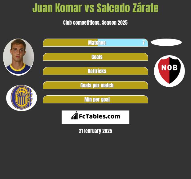 Juan Komar vs Salcedo Zárate h2h player stats