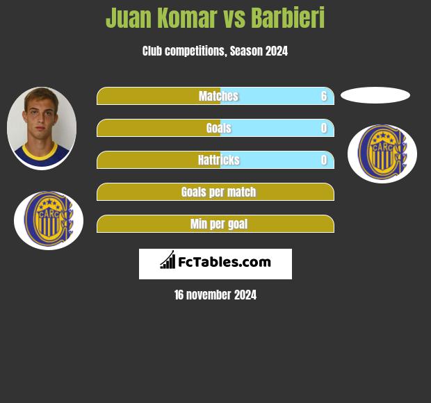 Juan Komar vs Barbieri h2h player stats