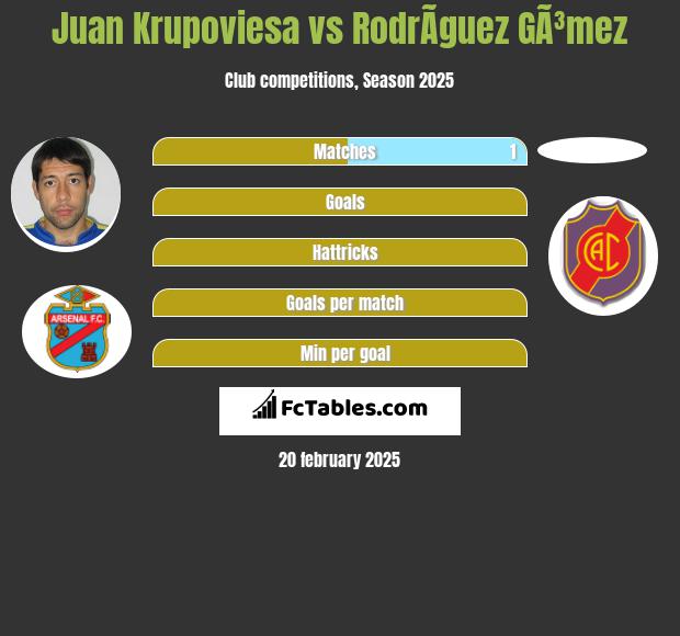 Juan Krupoviesa vs RodrÃ­guez GÃ³mez h2h player stats