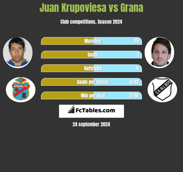 Juan Krupoviesa vs Grana h2h player stats