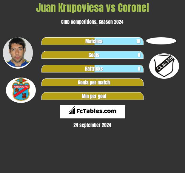 Juan Krupoviesa vs Coronel h2h player stats