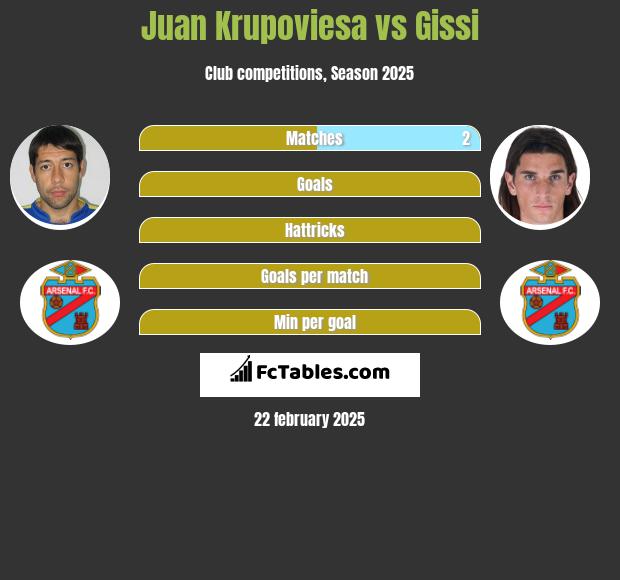 Juan Krupoviesa vs Gissi h2h player stats