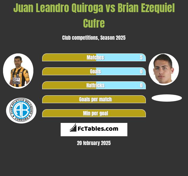 Juan Leandro Quiroga vs Brian Ezequiel Cufre h2h player stats