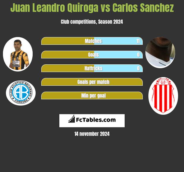 Juan Leandro Quiroga vs Carlos Sanchez h2h player stats