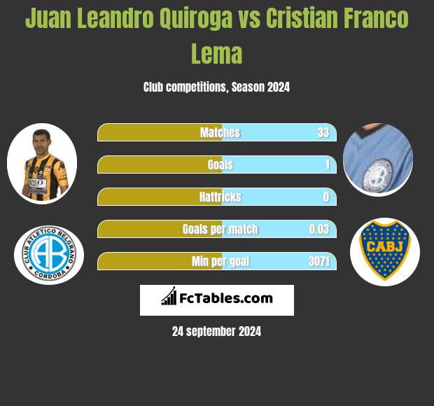 Juan Leandro Quiroga vs Cristian Franco Lema h2h player stats