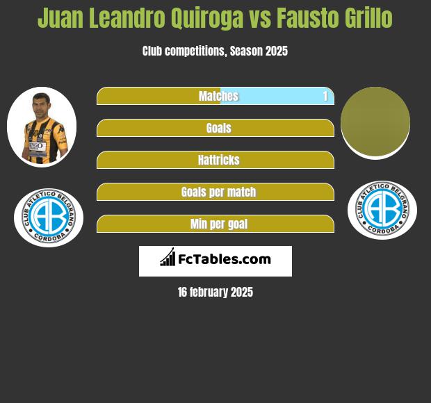 Juan Leandro Quiroga vs Fausto Grillo h2h player stats