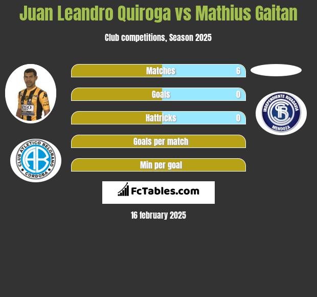 Juan Leandro Quiroga vs Mathius Gaitan h2h player stats