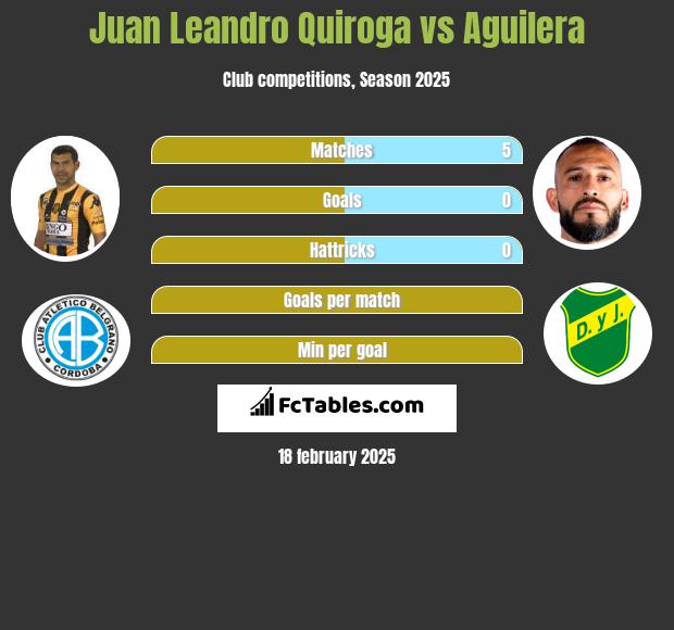 Juan Leandro Quiroga vs Aguilera h2h player stats