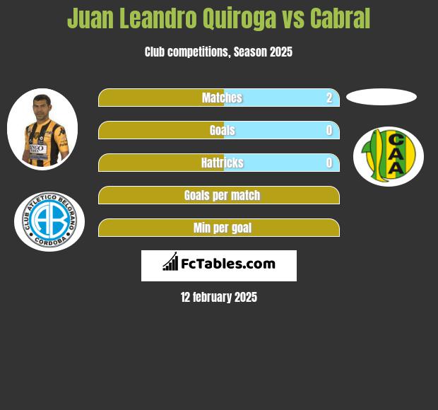 Juan Leandro Quiroga vs Cabral h2h player stats