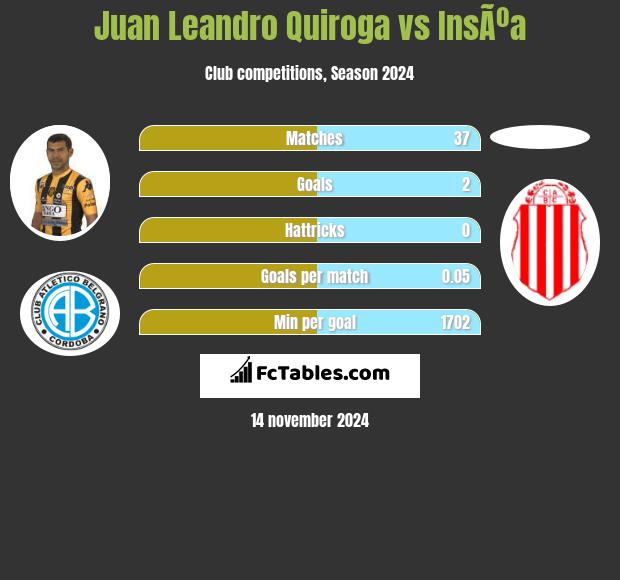 Juan Leandro Quiroga vs InsÃºa h2h player stats