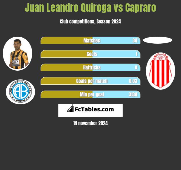 Juan Leandro Quiroga vs Capraro h2h player stats