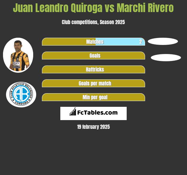 Juan Leandro Quiroga vs Marchi Rivero h2h player stats