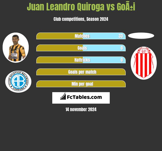 Juan Leandro Quiroga vs GoÃ±i h2h player stats