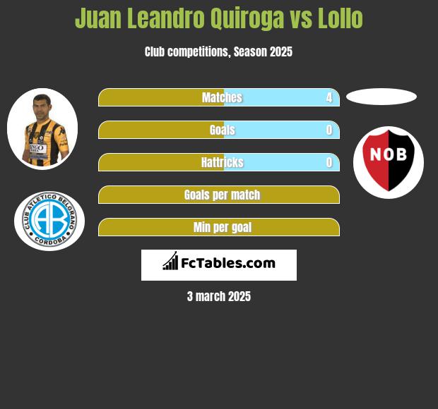 Juan Leandro Quiroga vs Lollo h2h player stats