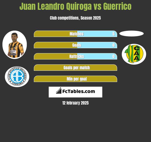 Juan Leandro Quiroga vs Guerrico h2h player stats