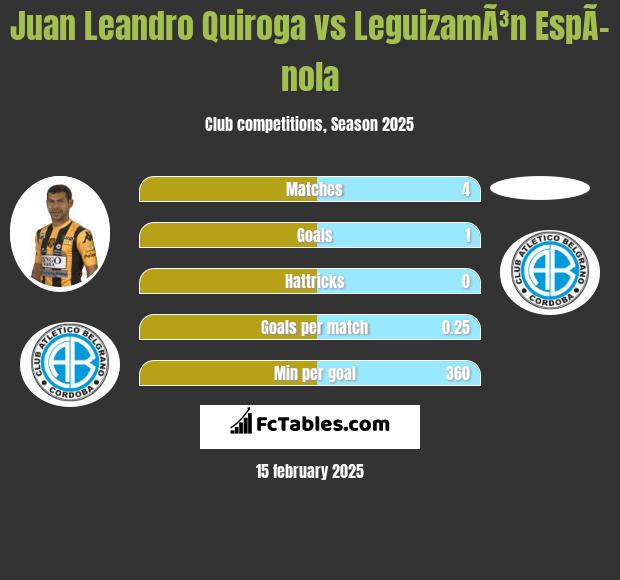 Juan Leandro Quiroga vs LeguizamÃ³n EspÃ­nola h2h player stats