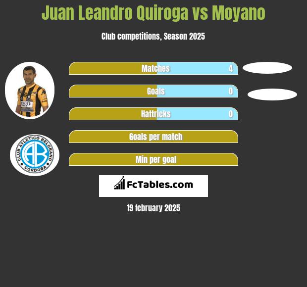 Juan Leandro Quiroga vs Moyano h2h player stats