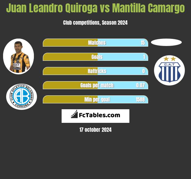 Juan Leandro Quiroga vs Mantilla Camargo h2h player stats