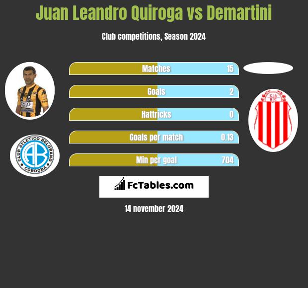 Juan Leandro Quiroga vs Demartini h2h player stats