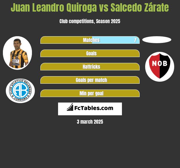 Juan Leandro Quiroga vs Salcedo Zárate h2h player stats