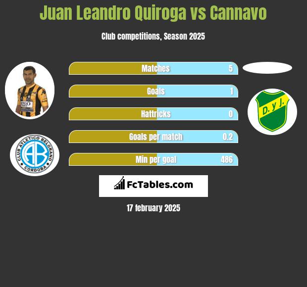 Juan Leandro Quiroga vs Cannavo h2h player stats