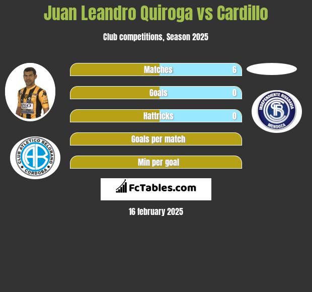 Juan Leandro Quiroga vs Cardillo h2h player stats