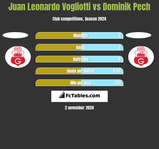 Juan Leonardo Vogliotti vs Dominik Pech h2h player stats