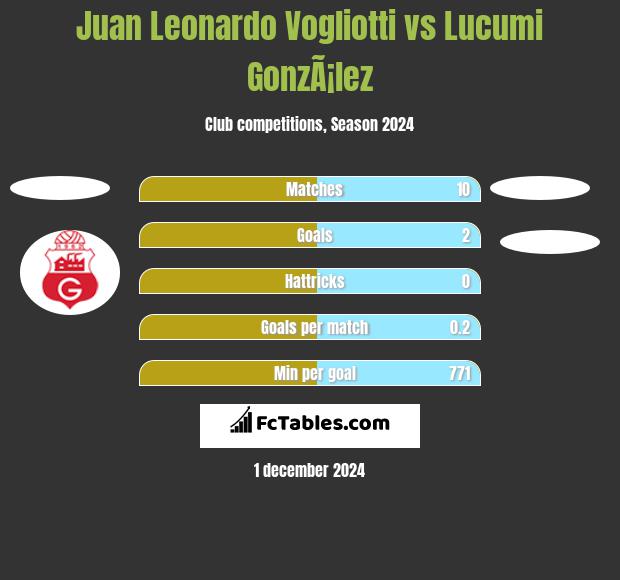 Juan Leonardo Vogliotti vs Lucumi GonzÃ¡lez h2h player stats