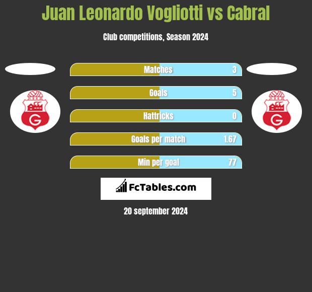 Juan Leonardo Vogliotti vs Cabral h2h player stats