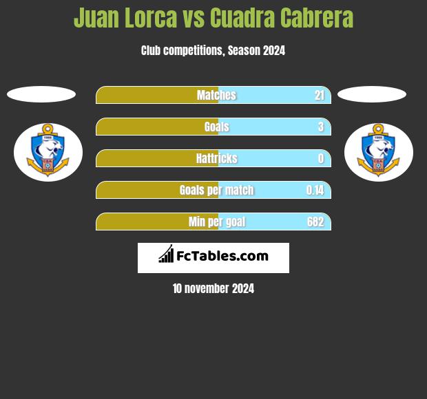 Juan Lorca vs Cuadra Cabrera h2h player stats