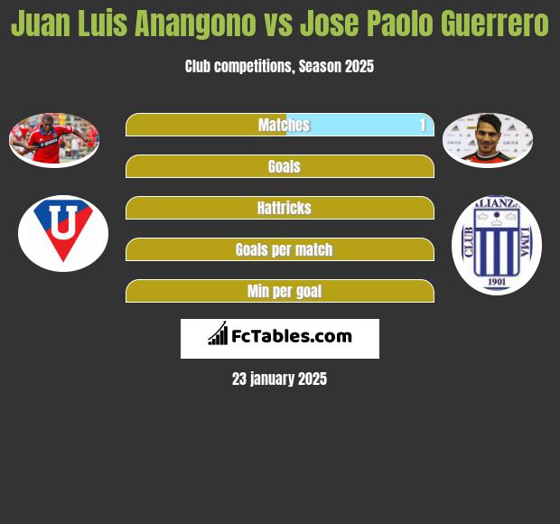 Juan Luis Anangono vs Jose Paolo Guerrero h2h player stats