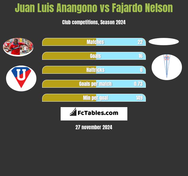 Juan Luis Anangono vs Fajardo Nelson h2h player stats