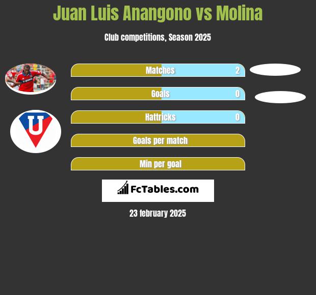 Juan Luis Anangono vs Molina h2h player stats