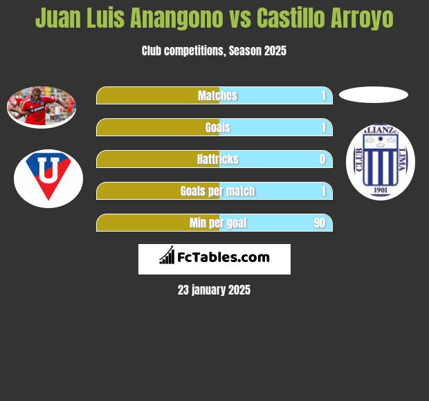 Juan Luis Anangono vs Castillo Arroyo h2h player stats