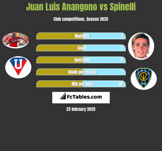 Juan Luis Anangono vs Spinelli h2h player stats