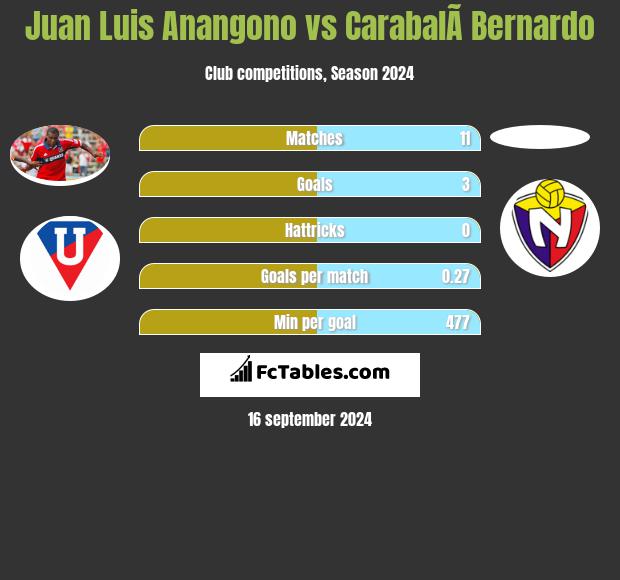 Juan Luis Anangono vs CarabalÃ­ Bernardo h2h player stats