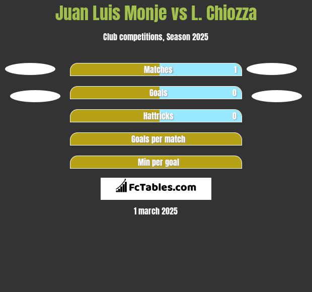 Juan Luis Monje vs L. Chiozza h2h player stats